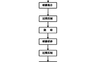 熱致變色可變發射率錳酸鑭材料的制備方法