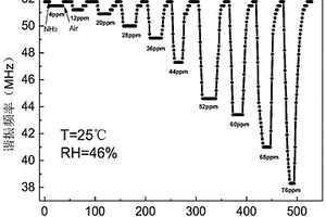 基于MXene/SnO<Sub>2</Sub>異質結的無源無線氨氣氣體傳感器及制備方法