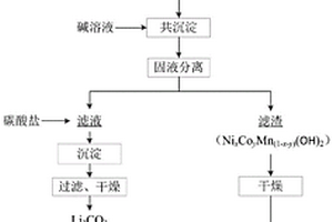 退役鋰離子電池正極材料回收再生的方法
