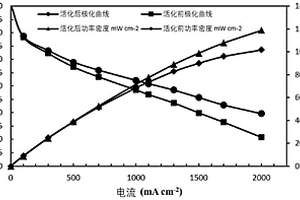 燃料電池電堆活化的方法