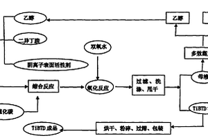 橡膠硫化促進劑二硫化二異丁基秋蘭姆(TiBTD)的制備方法
