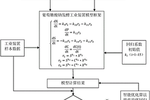 葡萄糖酸鈉發酵工業裝置模型的建模方法