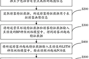 景區游玩路徑規劃方法及系統