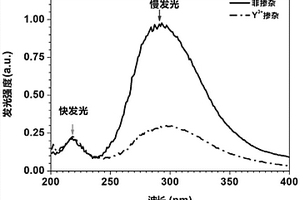 摻釔氟化鋇晶體及其制備方法和應用