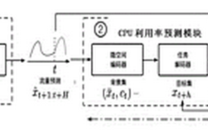 計算資源的配置方法及裝置