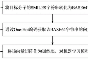 基于SMILES的機器學習方法及系統
