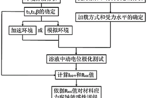 低合金結構鋼大氣環境應力腐蝕敏感性快速評價方法