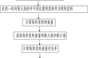 鋰離子電池漿料穩定性的評價方法