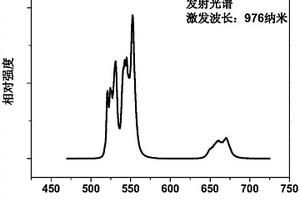 鈦鈮酸綠色上轉換發光材料、制備方法及應用