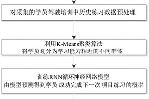 駕培指導方法及終端