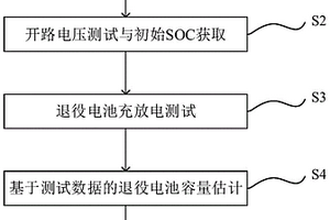 退役鋰電池可用容量快速評估方法及評估裝置