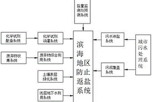 濱海地區防止返鹽系統和方法