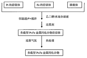 负载型Pt-Fe金属间化合物纳米颗粒催化剂的制备