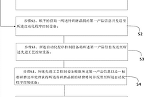 制程工藝參數的反饋控制方法