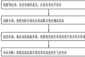 直升機用電加熱風擋透明件耐久性試驗及壽命評估方法