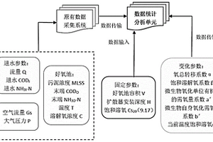 基于大數據的鼓風曝氣系統充氧能力變化判定方法和系統