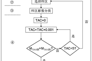 地形調節植被指數的地形調節優化方法