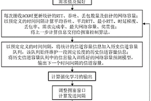 高動態網絡中面向多樣化傳輸需求的智能擁塞控制方法