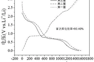離子電池負極的制備方法和鋰離子/鈉離子電池的負極