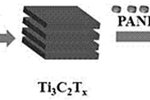 復合材料PANI/Ti3C2Tx的制備及應用