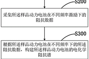 動力電池差分電容的生成方法及容量估計方法、系統