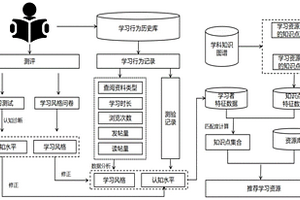 基于學習風格與認知水平的個性化資源推薦方法