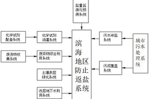 濱海地區防止返鹽系統