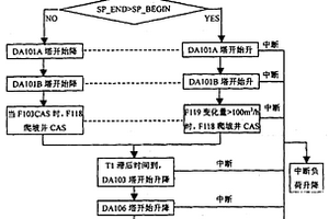 丁二烯全裝置生產負荷自動升降方法