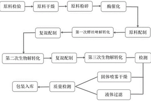 植物多酚營養修復基因SOD活性液或素及其制備方法