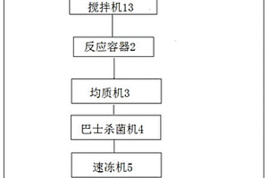 高乳化性高耐熱性速凍蛋黃液制作系統
