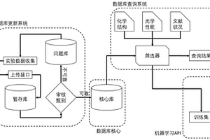 聚集體材料功能信息的數據交互系統和方法