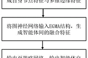 基于邊緣增強的多智能體系統通信方法及相關裝置