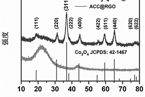 二維Co<sub>3</sub>O<sub>4</sub>NSs/ACC@RGO復合電極材料的制備方法