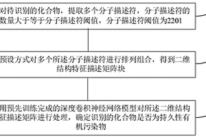 識別持久性有機污染物的深度學習方法和裝置
