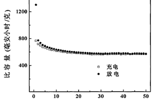 納米儲鋰材料ZnMn2O4及其制備方法