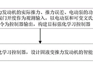固液变推力发动机智能控制器设计方法和系统