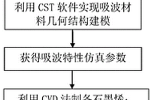 石墨烯吸波超表面去耦設計方法