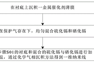 一維硫硒化鎘半導體納米線的制備方法、納米線及器件