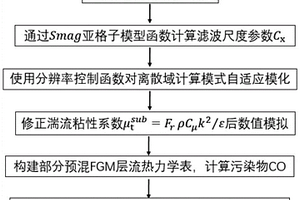 能夠同時計算燃燒室污染物CO和NOx數值的方法