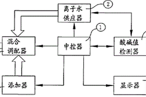 帶酸性、中性或堿性清潔劑的制造方法和設備