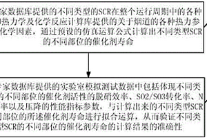 SCR脫硝系統催化劑壽命的判斷方法及裝置