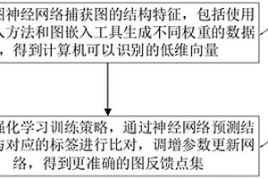 基于圖神經網絡的圖反饋點集獲取方法