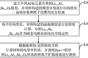 硅鋁酸鹽鋰離子固態電解質及其制備方法