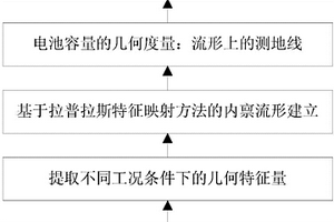 鋰離子電池容量衰退評估的幾何方法