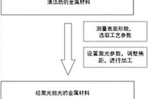 針對金屬表面的單步脈沖激光拋光方法