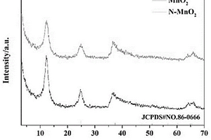 制備N<Sup>3-</Sup>離子摻雜δ-MnO<Sub>2</Sub>鋰離子電池負極材料的方法