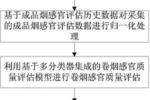 基于多分類器集成的卷煙感官質量評估方法