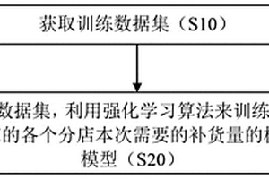 實現連鎖商家智能補貨的方法及系統