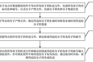 基于氣固非均相反應微觀模型分子生成軌跡追蹤方法