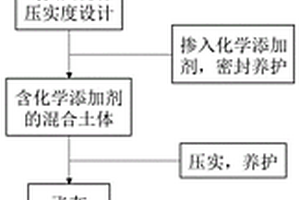 飛灰中重金屬污染物的固化穩定化方法